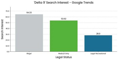 Search interest in Delta-0 THC is 1.27 times greater in states that ban recreational cannabis