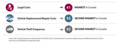 Alberta auto insurance system cost pressures among highest in Canada