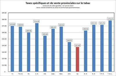 Taxes spcifiques et de vente provinciales sur le tabac (Groupe CNW/Coalition qubcoise pour le contrle du tabac)