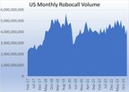 U.S. Consumers Received Just Under 4.3 Billion Robocalls in January, According to YouMail Robocall Index