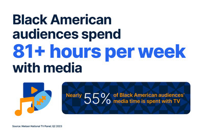 Black American audiences spend over 81 hours per week with media - 32% more than the general population.
