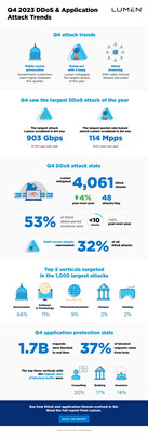Lumen Quarterly DDoS & Application Threat Report reveals the latest trends and insights on cyberattacks and AI threats