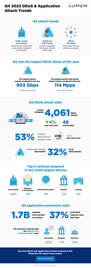 Government Sector is Top Targeted Industry for DDoS Attacks in Q4 2023