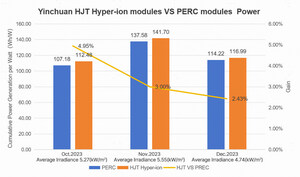 Power Generation Gain Reached 6.86%, Empirical Data of Risen Energy's HJT Hyper-ion Module in Yinchuan and Hainan Released by CPVT