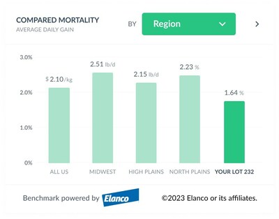 Example of an Elanco 'insert' in the Cattler app, for mortality across different geographic areas. This allows the farmer to compare the mortality rate of a specific group of cattle against other groups sharing similar characteristics.