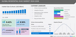 Residential HVAC Market is to grow by USD 42.39 billion from 2023 to 2028, Rise in demand for HVAC in the construction industry to Influence Market Growth - Technavio