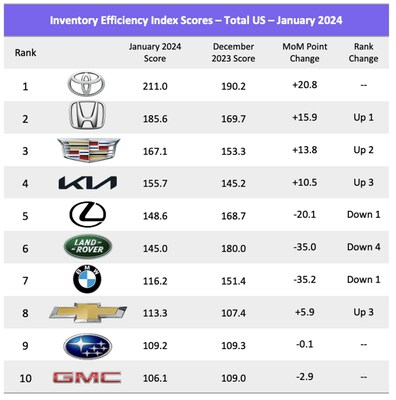 Inventory Efficiency Index Scores January 2024