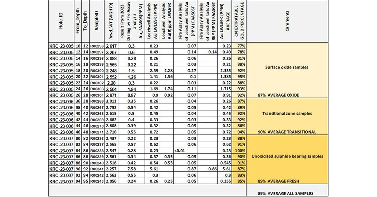 DFR Gold Inc. Announces Kalaka Project Update