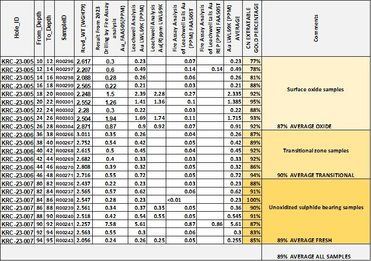 Table 1 (CNW Group/DFR Gold Inc. (formerly Diamond Fields Resources Inc.)) Table 1 (CNW Group/DFR Gold Inc. (formerly Diamond Fields Resources Inc.))