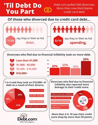 For the third consecutive year, Debt.com has polled 500 divorcees on how their debt weighed in on their decision to break up. One-third say credit card debt and spending was “a factor in their divorce.” But debt may not be the sole reason for the divorce. Just under 7 in 10 of those respondents say they or their spouse hid credit card debt.