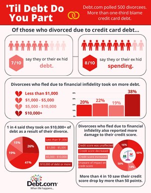 Debt.com Finds One-Third of Divorced Americans Blame Their Separation on Credit Card Debt and Hidden Spending