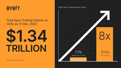 Bybit's Market Share Eightfolded Amidst Record-Breaking $1.34tn Spot Trading Market