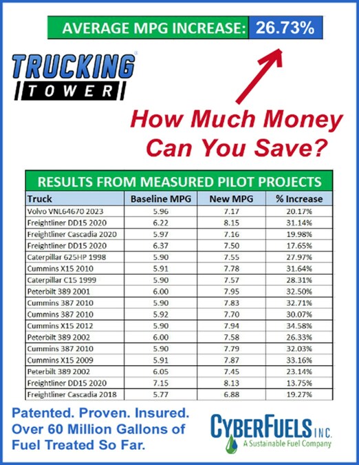 Trucking Tower and CyberFuels Prove Average 26.73% MPG Gain on Big Rig Engines - Vimarsana News