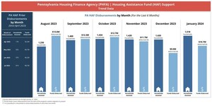 PHFA shares progress made on PAHAF assistance to homeowners in January