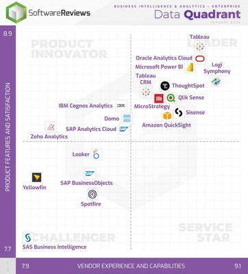 Enterprise - SoftwareReviews’ latest Data Quadrant report highlights the top-rated business intelligence and analytics software solutions that are harnessing AI analytics trends to help organizations improve decision making in 2024. (CNW Group/SoftwareReviews)