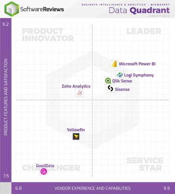 Midmarket - SoftwareReviews’ latest Data Quadrant report highlights the top-rated business intelligence and analytics software solutions that are harnessing AI analytics trends to help organizations improve decision making in 2024. (CNW Group/SoftwareReviews)