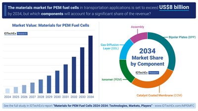 Materials for PEM fuel cells market value and market share by component. Source: IDTechEx