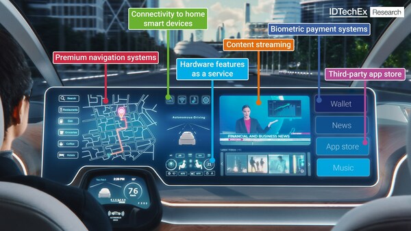 Funciones del vehículo conectadas y definidas por software.  Fuente IDTechEx