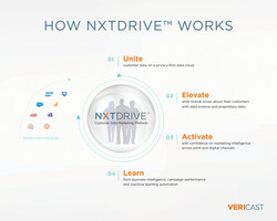 Vericast's NXTDRIVE™ customer data marketing platform (CDMP) is the only CDMP that combines first-party data management and marketing activation from a single partner and solution for precise targeting and media delivery across print and digital channels. Vericast's NXTDRIVE™ customer data marketing platform (CDMP) is the only CDMP that combines first-party data management and marketing activation from a single partner and solution for precise targeting and media delivery across print and digital channels.