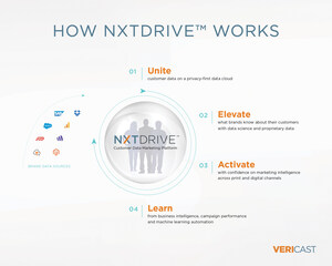 Vericast's NXTDRIVE™ Only Customer Data Marketing Platform to Unite, Enrich and Activate First-Party Data Across Digital and Print Channels