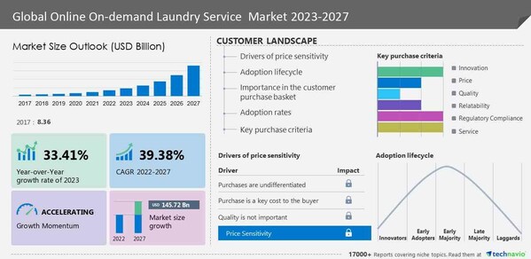 Technavio has announced its latest market research report titled Global Online On-demand Laundry Service  Market 2023-2027