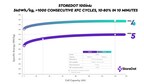 STOREDOT ON SCHEDULE FOR ITS 100inX PRODUCT ROADMAP, CAPABLE OF ADDING 100 MILES OF RANGE IN JUST 4 MINUTES