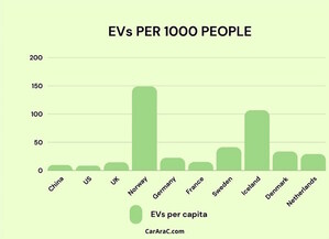 Norway Has 18 Times More EVs (Per Capita) Than the US, CarAraC's Study Reveals