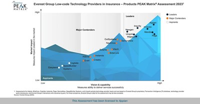 Appian is named a Leader in the Everest Group insurance technology report, Low-code Technology Providers in Insurance PEAK Matrix® Assessment 2023.