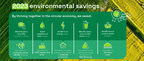 IFCO logra ahorros medioambientales récord durante 2023 y premia [EC1] a sus clientes con certificados anuales de sostenibilidad