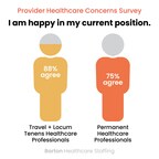 Survey Finds Travel Clinicians and Locum Tenens Providers are 17% Happier Than Permanent Peers