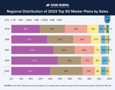 The number of Southwest master plans in our top 50 list has declined since 2019, while Florida and Texas have gained traction.