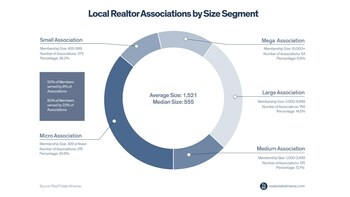 Local Associations by size segment - T3 Sixty.