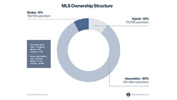 MLS Ownership Structure - T3 Sixty