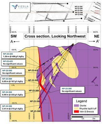 Figure 4: Cross section highlighting recent drill intercepts on La Luisa vein. (CNW Group/Vizsla Silver Corp.)