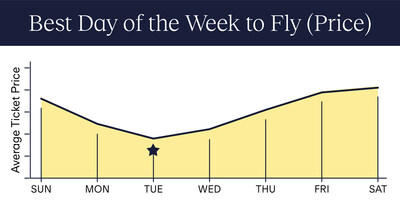 Expedia chart shares the best day of the week to fly by Average Ticket Prices (ATP).