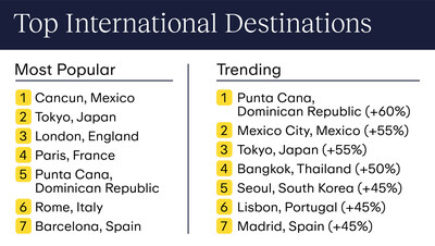 Expedia search data reveals the top international destinations.