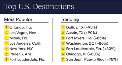 Expedia search data displays domestic hotspots for spring break.