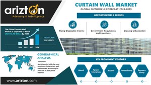 The Curtain Wall Market to Worth $165.76 Billion by 2029, Boom in Modern Architecture Creating Lucrative Market Opportunities - Arizton