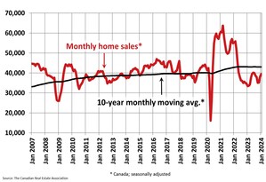 Canadian Home Sales Showing Signs of Recovery