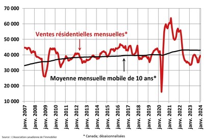 Les ventes résidentielles au Canada montrent des signes de reprise