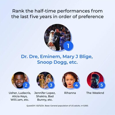 According to Stagwell's latest survey conducted by QuestDIY, the 2022 Super Bowl Halftime Show is the most preferred of the last five years.