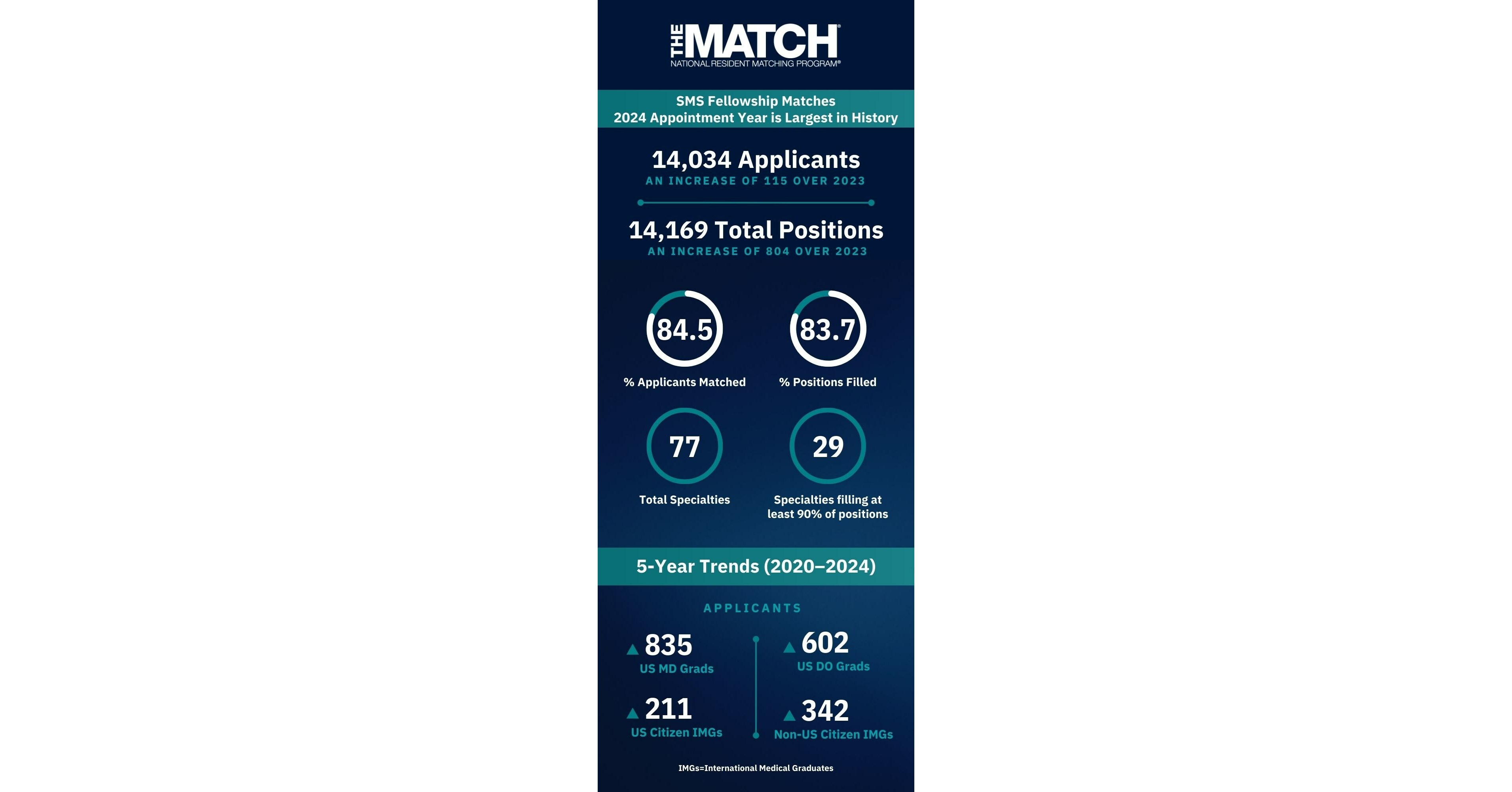 NRMP® Specialties Matching Service® Matched Nearly 12,000 Applicants
