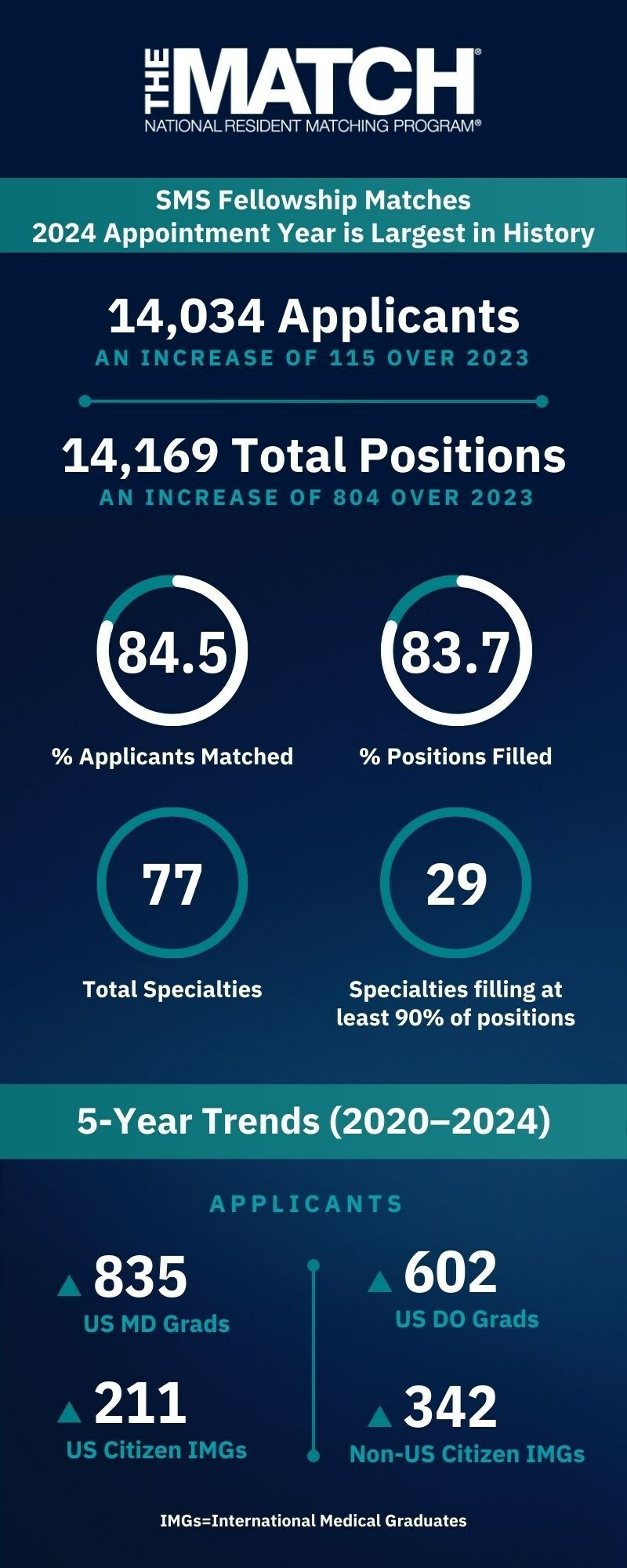 NRMP® Specialties Matching Service® Matched Nearly 12,000 Applicants