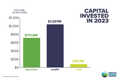 Capital invested in 2023