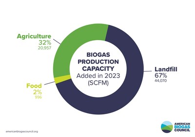 Biogas production capacity