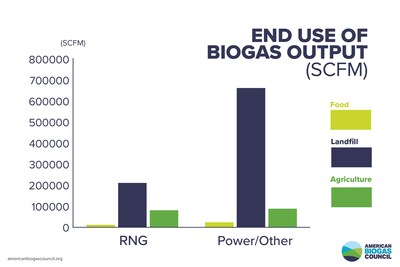 End of use biogas output