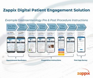 Zappix Reports Significant No-Show Reductions for its Gastroenterology and Endoscopy Clients Using Zappix Digital Patient Engagement Solutions During 2023