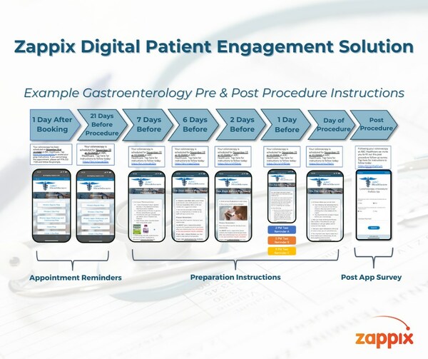 Zappix reports significant reductions in no-shows and late cancellations for Gastroenterology and Endoscopy clients utilizing its platform throughout 2023.