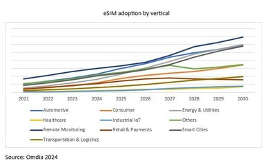 eSIM adoption by vertical
