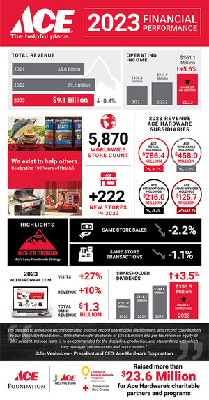 ACE HARDWARE REPORTS FOURTH QUARTER AND FULL YEAR 2023 RESULTS